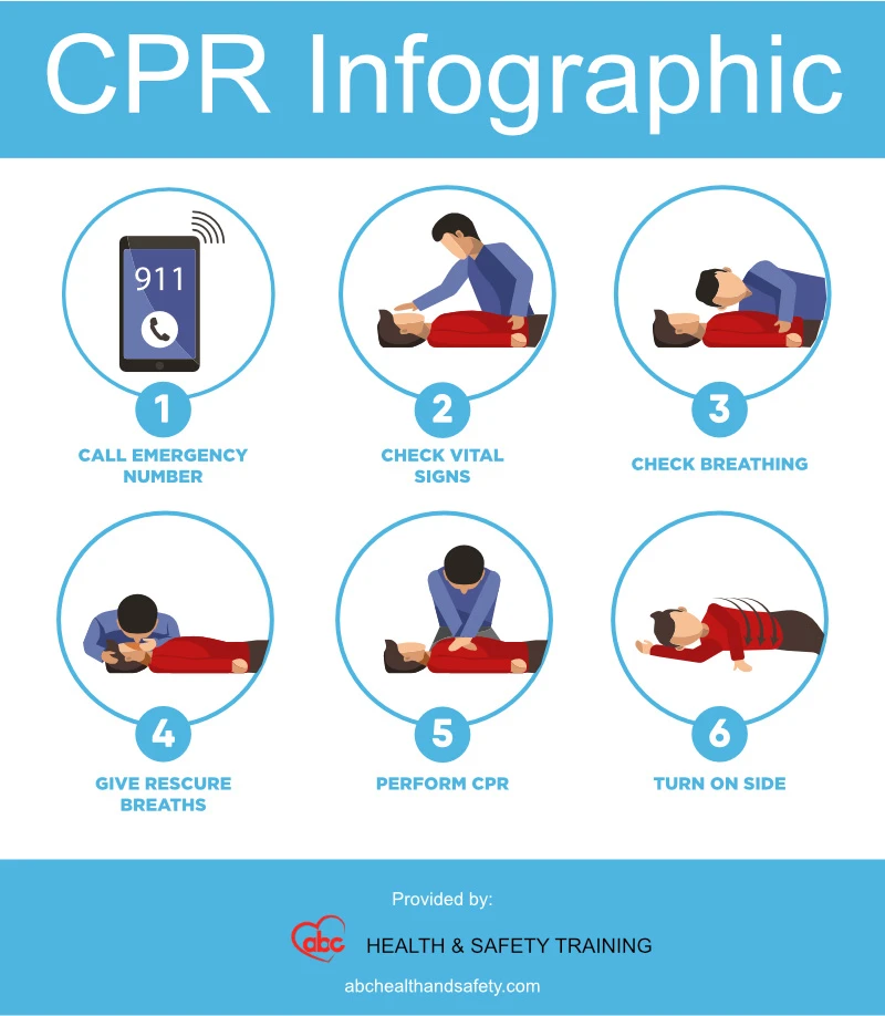 How To Perform CPR